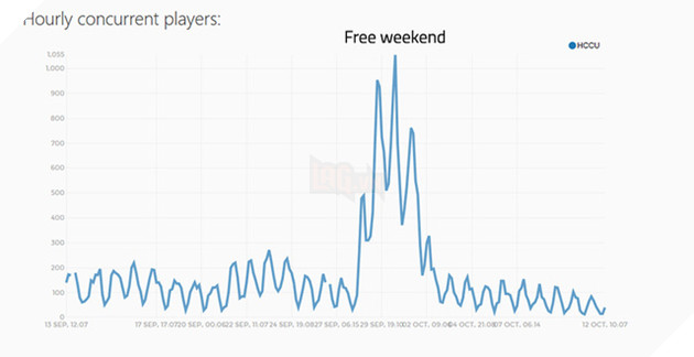 Từng là bom tấn được sánh ngang Overwatch, không ngờ LawBreakers lại thảm hại thế này khi chỉ còn hơn... 10 người chơi cùng lúc