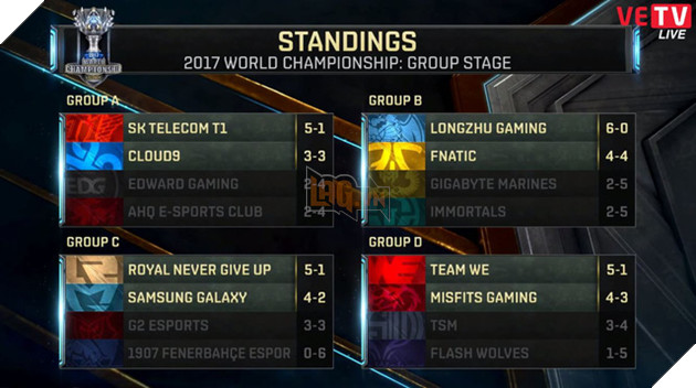 Bốc thăm Tứ Kết CKTG mùa 7: SKT T1 và các đội Trung Quốc gặp kèo dễ, Samsung Galaxy "khóc dở, mếu dở"