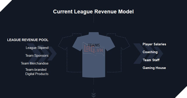 
Doanh thu của đội tuyển, chi phí sinh hoạt và lương của tuyển thủ chỉ phụ thuộc hoàn toàn vào nhà tài trợ và tiền thưởng trong các giải đấu mà họ tham gia.
