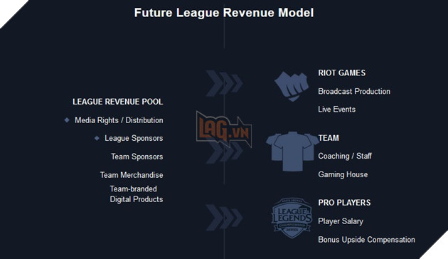 
Các đội tuyển, tuyển thủ và Riot sẽ hợp tác với nhau và chia đều lợi nhuận mà họ nhận được thông qua việc tổ chức giải đấu.
