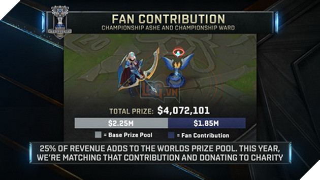 LMHT: Tiền thưởng giải đấu CKTG 2017 đã chạm mốc 92 tỉ đồng khi chỉ mới đến Tứ Kết 3