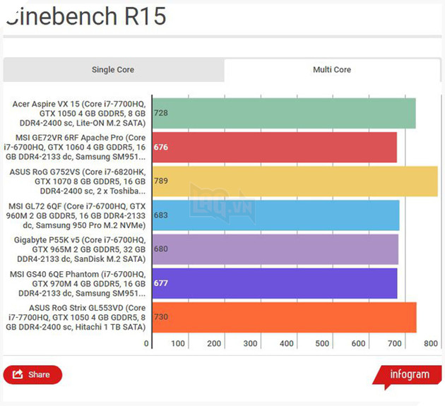 Chia sẻ những kinh nghiệm cần lưu ý khi chọn mua laptop chơi game 15