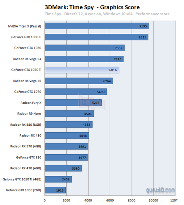 Lộ diện card đồ họa Asus GeForce GTX 1070 Ti, hiệu năng tiệm cận GTX 1080, giá thấp hơn 2 triệu 2