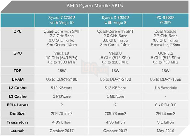 AMD ra mắt chip Ryzen Mobile cho laptop: 4 lõi 8 luồng xử lý, tích hợp chip đồ họa Radeon Vega 2