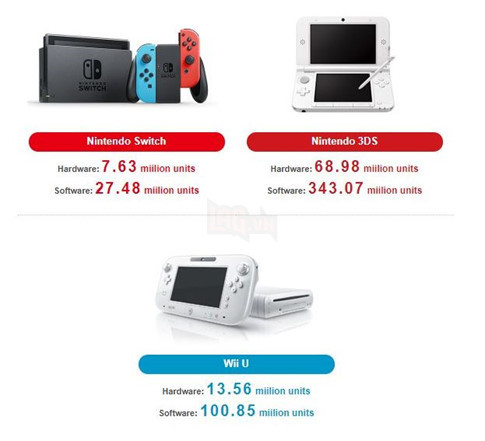 Nintendo Switch bán được hơn 7,5 triệu máy, tính đến tháng 9 2