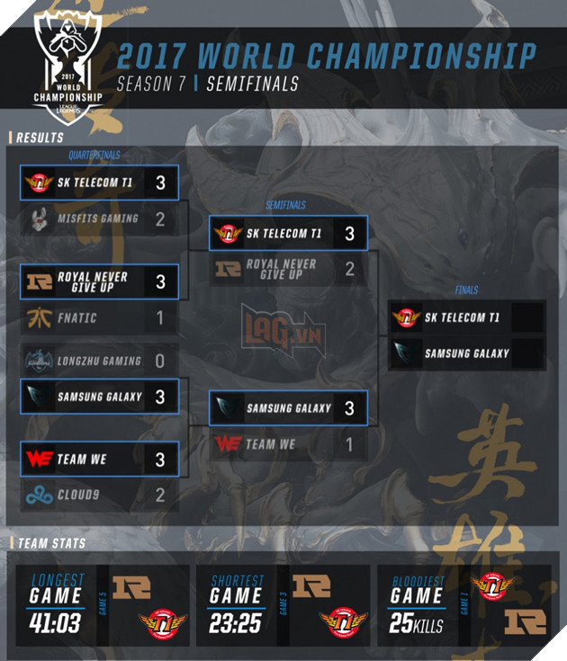 Lần thứ 4 có mặt tại trận chung kết CKTG, tuyển thủ vĩ đại nhất hành tinh - Faker tiếp tục lập kỷ lục khủng