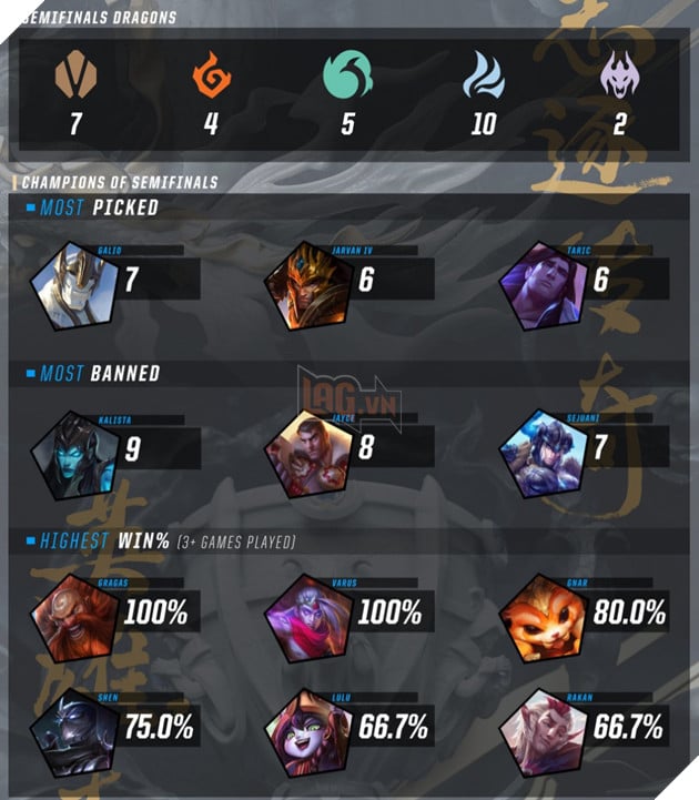 Lần thứ 4 có mặt tại trận chung kết CKTG, tuyển thủ vĩ đại nhất hành tinh - Faker tiếp tục lập kỷ lục khủng