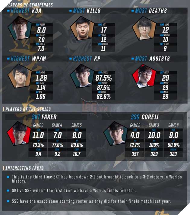 Lần thứ 4 có mặt tại trận chung kết CKTG, tuyển thủ vĩ đại nhất hành tinh - Faker tiếp tục lập kỷ lục khủng
