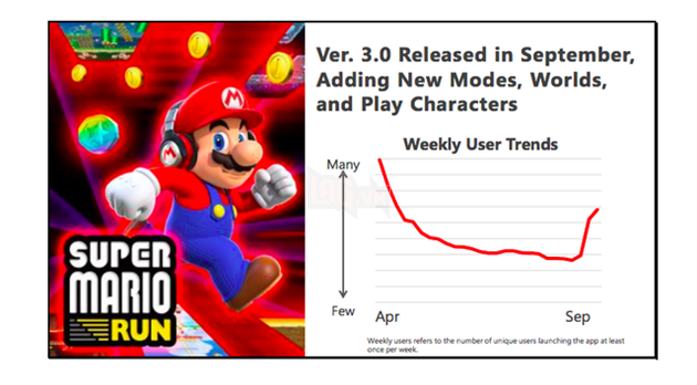 Super Mario Run xuất sắc đạt 200 triệu lượt tải, Nintendo vẫn chưa hài lòng