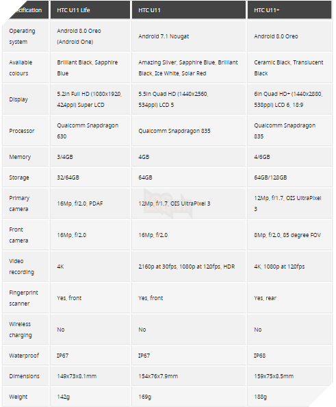 HTC U11 Plus và U11 Life chính thức ra mắt 3