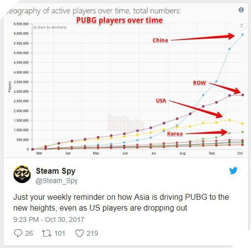 Chuyện thật cứ như đùa: Win 7 "hồi sinh", vượt mặt cả Windows 10 nhờ... PUBG!