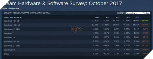 Chuyện thật cứ như đùa: Win 7 "hồi sinh", vượt mặt cả Windows 10 nhờ... PUBG!