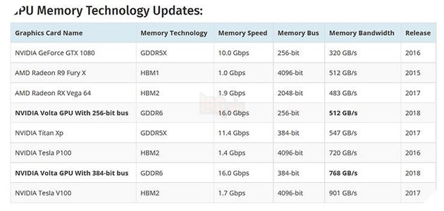 GTX 20x0 sẽ dùng bộ nhớ DDR6 tốc độ gấp đôi DDR5 4