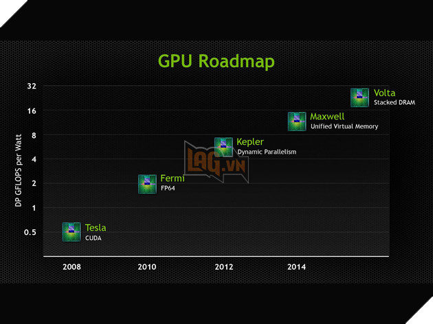 GTX 20x0 sẽ dùng bộ nhớ DDR6 tốc độ gấp đôi DDR5 2