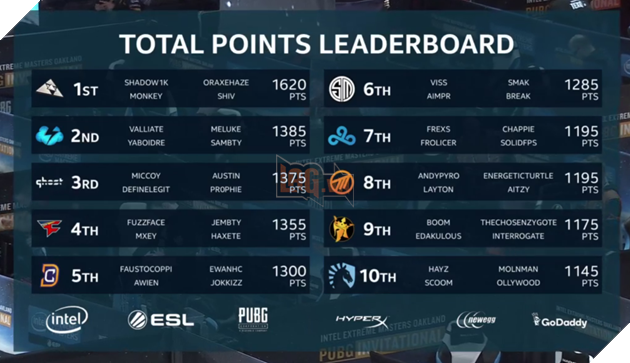 Chung kết IEM Oakland PUBG: Hay chưa đủ, phải cực kỳ hên mới giành nổi "chiếc chảo vàng" trong tựa game này!