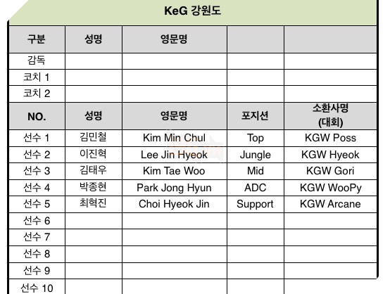 Chính thức công bộ đội hình tham dự LoL KeSPA Cup 2017, AFs của Marin có tới 4 tân binh