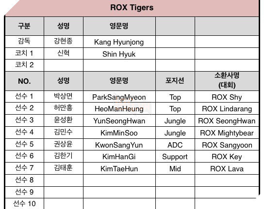 
ROX Tigers không có cái tên Crow

