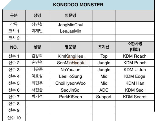 
Đội tuyển mới lên hạng Kongdoo Monster
