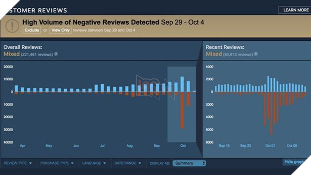 Valve tiếp tục thay đổi hệ thống xếp hạng đánh giá game trên Steam 2