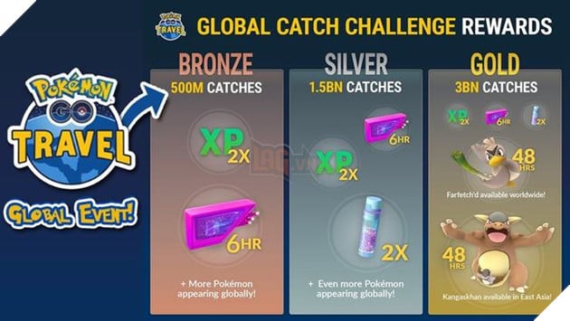 Game thủ Pokemon GO chỉ còn khoảng 2 ngày để hoàn thành mục tiêu 3 tỷ Pokemon