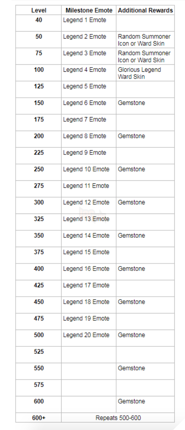 LMHT: Lộ diện danh sách quà tặng từ Level 40 đến Level 600+, “sida đến độ chả buồn cày” 2