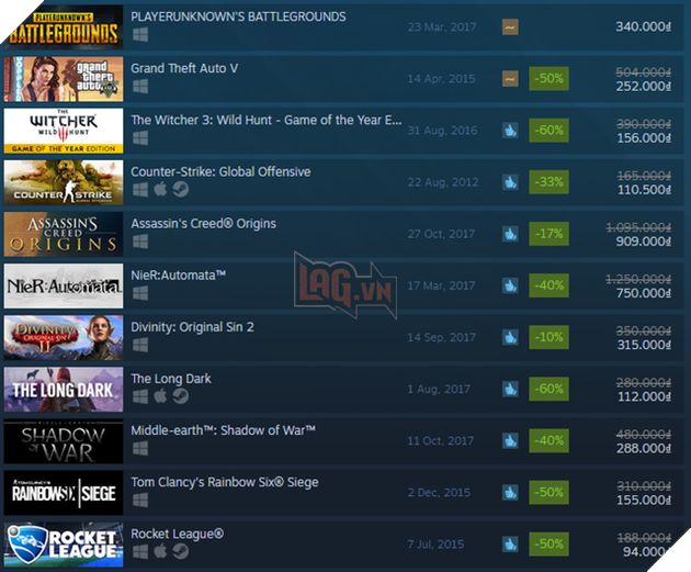 Không cần giảm giá, PUBG vẫn chễm trệ trên top 1 doanh số của Steam