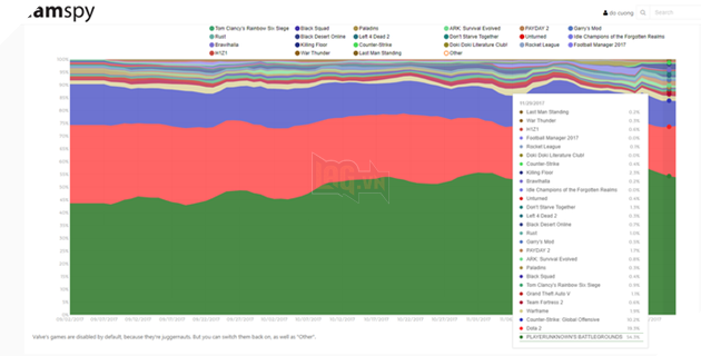 
Những con số thống kê không bao giờ biết nói dối. Nhìn vào sự phát triển của phổ màu xanh lục (PUBG) các bạn có thể thấy trò chơi này phổ biến như thế nào tại Việt Nam.
