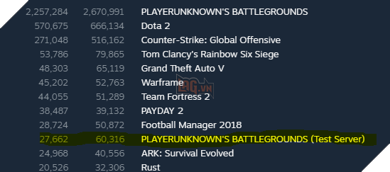 Chuyện lạ có thật: PUBG hot tới nỗi server test cũng lọt top 10 game được chơi nhiều nhất