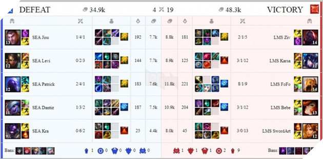 All-Star 2017: Liên quân GPL dừng chân tại bán kết vì siêu sao LMS quá mạnh