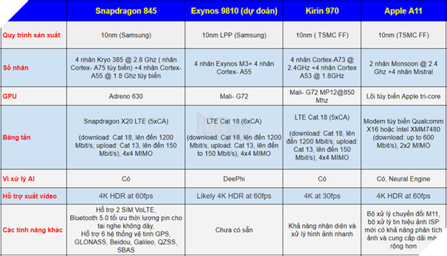 So sánh nhanh vi xử lý Snapdragon 845 vs. Exynos 9810 vs. Apple A11 Bionic vs. Huawei Kirin 970 2