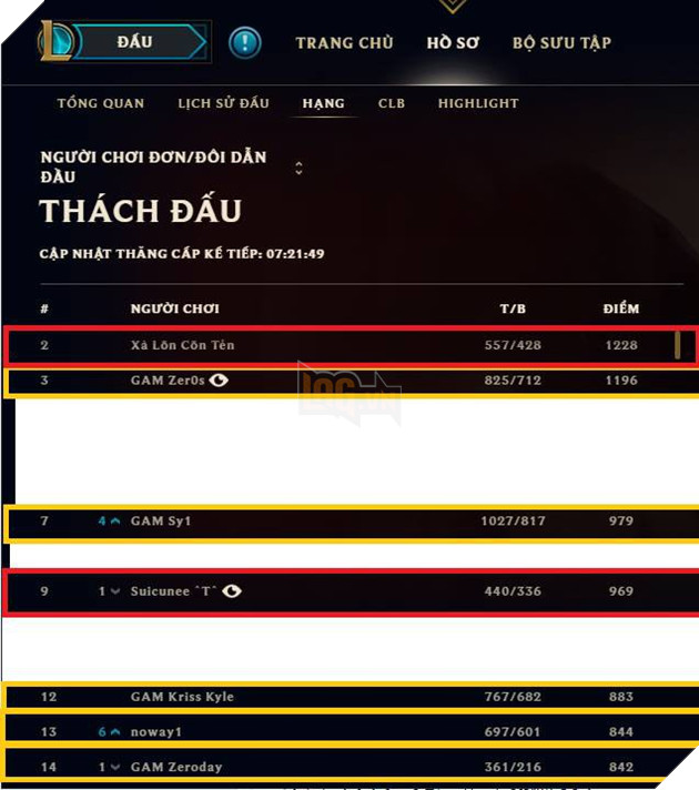 LMHT: Lộ diện 3 tuyển thủ mới gia nhập Gigabyte Marines vào năm 2018, Optimus có "Siêu Truyền Nhân"