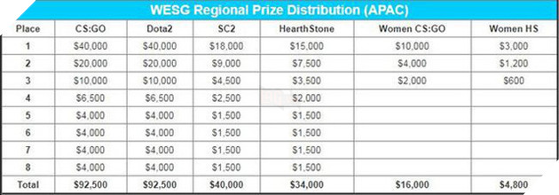 Giải đấu được đầu tư cực khủng WESG 2018 chính thức ấn định thời điểm khởi tranh