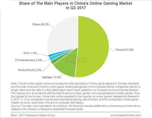 
Biểu đồ thống kê các ông lớn tại thị trường Game Online Trung Quốc Quý 3 2017
