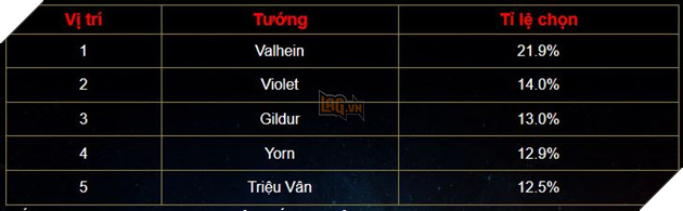 Liên Quân Mobile: Yorn bất ngờ trở lại bảng xếp hạng tuần này 4