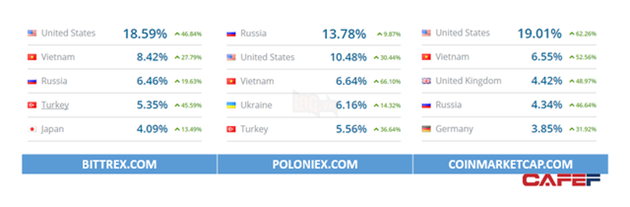 Bitcoin đang “hot” như thế nào với người Việt? 2