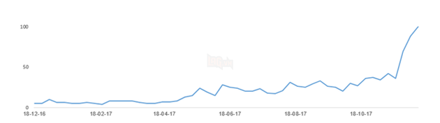 Bitcoin đang “hot” như thế nào với người Việt? 3