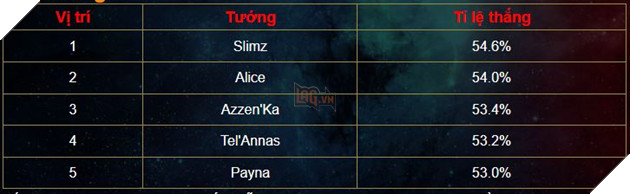 Liên Quân Mobile: Yorn bất ngờ trở lại bảng xếp hạng tuần này 2