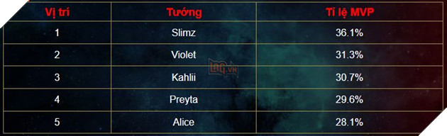 Liên Quân Mobile: Yorn bất ngờ trở lại bảng xếp hạng tuần này 6