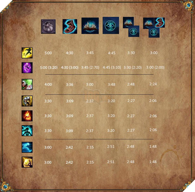 Chỉ cần lưu bảng này về máy, bạn có thể dễ dàng tính toán được thời gian hồi Phép Bổ Trợ của đối phương LMHT mùa 8