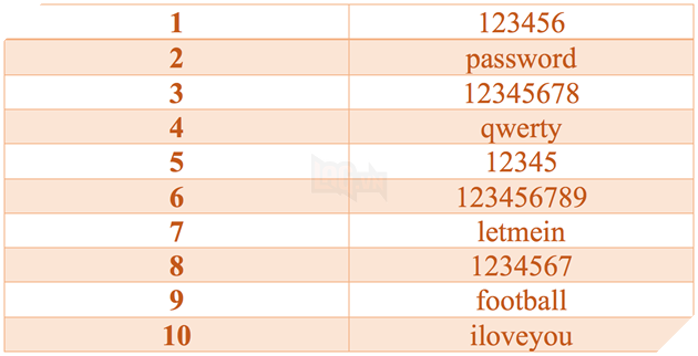 Sắp 2018 rồi mà nhiều người vẫn dùng mật khẩu đoán bừa cũng trúng như thế này đây - Ảnh 1.