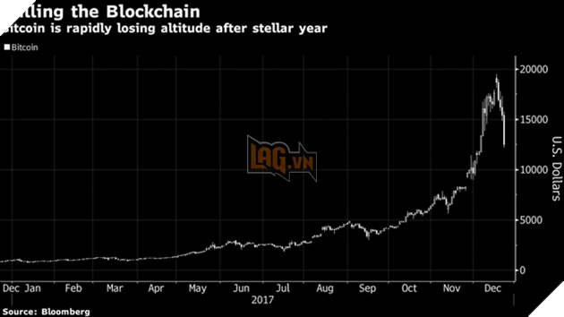 Bitcoin giảm xuống dưới 13.000 USD, các nhà đầu tư nếm phép thử cay đắng  2