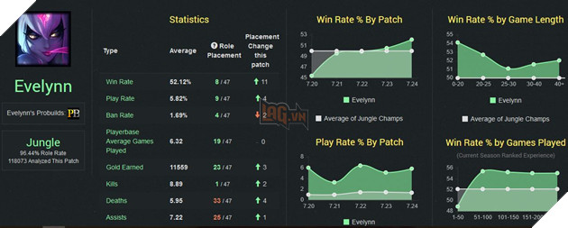 LMHT: Evelynn - Thế lực đi rừng cực hot mới tại máy chủ hàn Quốc 2
