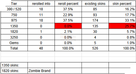 Liên Minh Huyền Thoại: Riot Games thừa nhận “lừa dối” game thủ trong việc ghép mảnh trang phục 2