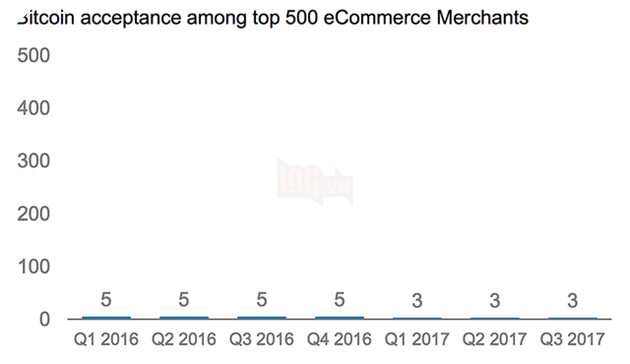 Số cửa hàng chấp nhận thanh toán bằng Bitcoin ngày càng ít.