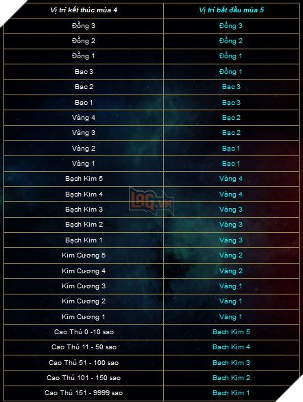 Liên Quân Mobile: Mùa 4 kết thúc và khởi động cho mùa 5 đầy phần thưởng thú vị 3