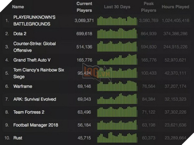 PlayerUnknown’s Battlegrounds tự phá kỉ lục với hơn 3 triệu người chơi cùng lúc 2