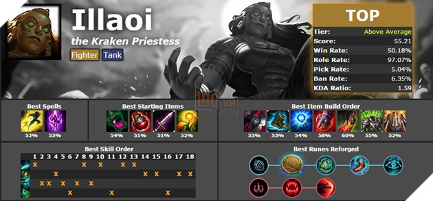 LMHT: Illaoi Đạo Chích đang có tỷ lệ thắng cao ngất ngưởng ở đường trên