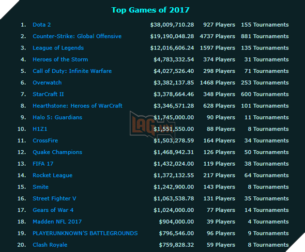Tổng kết eSports thế giới 2017: DOTA 2 vô địch về tiền thưởng, PUBG chỉ đứng thứ 19