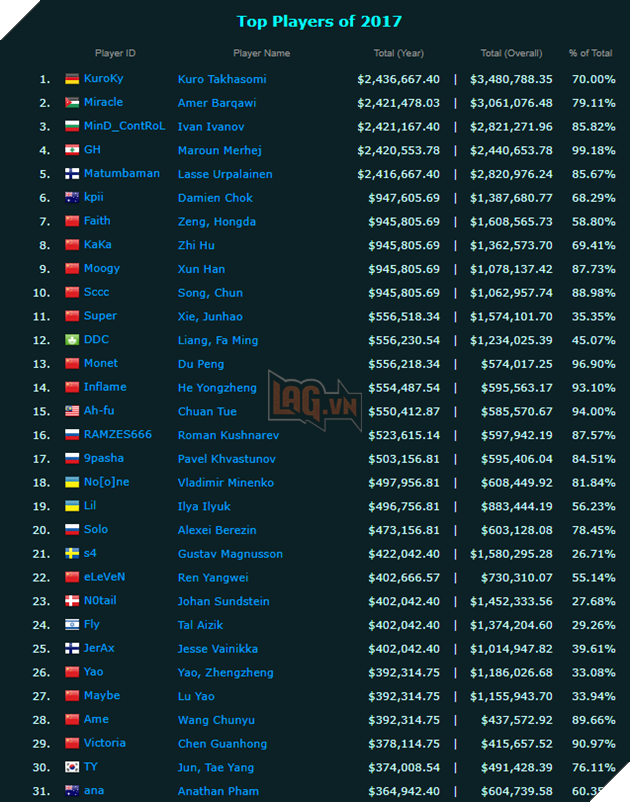 Tổng kết eSports thế giới 2017: DOTA 2 vô địch về tiền thưởng, PUBG chỉ đứng thứ 19