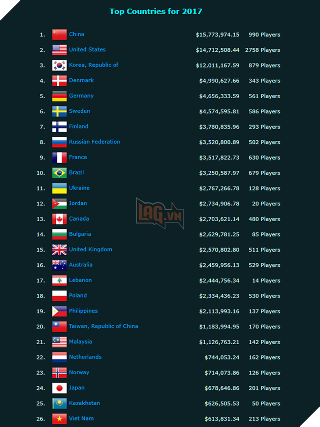 Tổng kết eSports thế giới 2017: DOTA 2 vô địch về tiền thưởng, PUBG chỉ đứng thứ 19